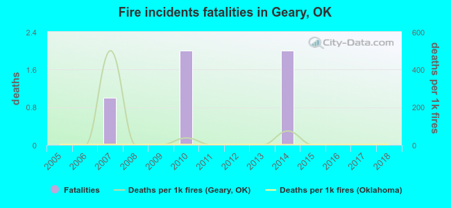 Fire incidents fatalities in Geary, OK