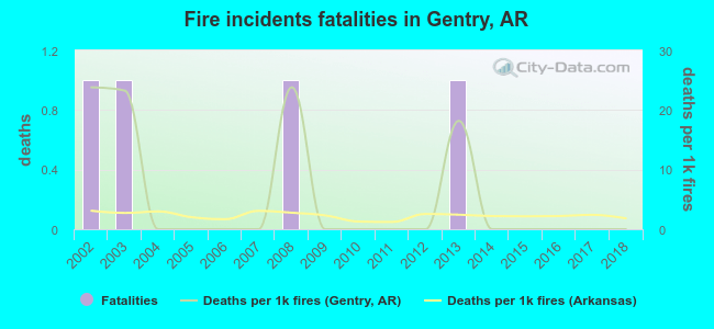 Fire incidents fatalities in Gentry, AR