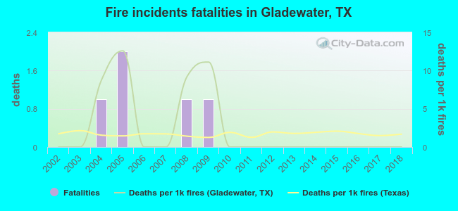 Fire incidents fatalities in Gladewater, TX