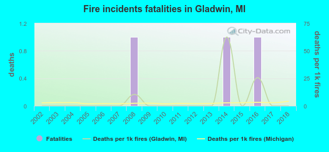 Fire incidents fatalities in Gladwin, MI