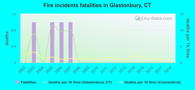 Fire incidents fatalities in Glastonbury, CT