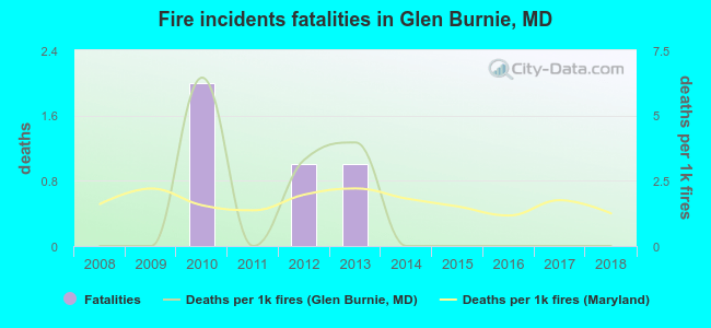 Fire incidents fatalities in Glen Burnie, MD