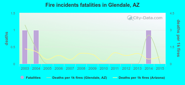 Fire incidents fatalities in Glendale, AZ
