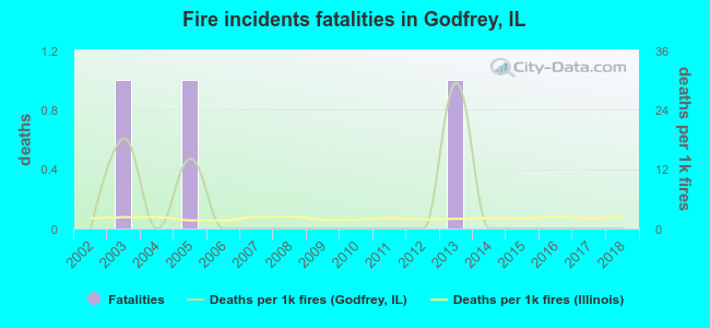 Fire incidents fatalities in Godfrey, IL