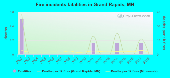 Fire incidents fatalities in Grand Rapids, MN