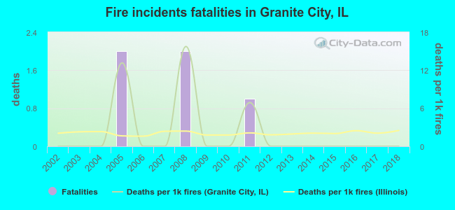 Fire incidents fatalities in Granite City, IL