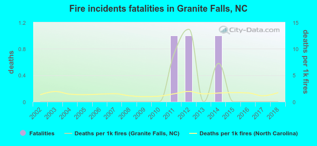 Fire incidents fatalities in Granite Falls, NC