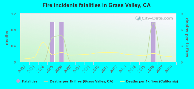 Fire incidents fatalities in Grass Valley, CA