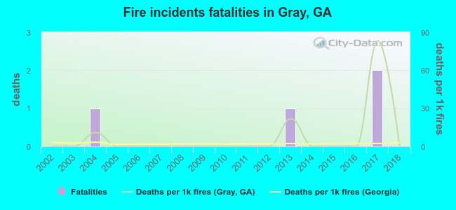 Fire incidents fatalities in Gray, GA