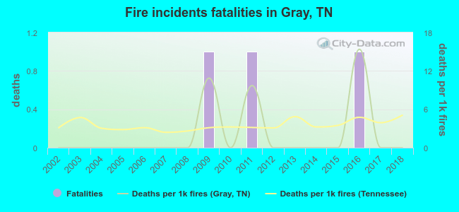 Fire incidents fatalities in Gray, TN