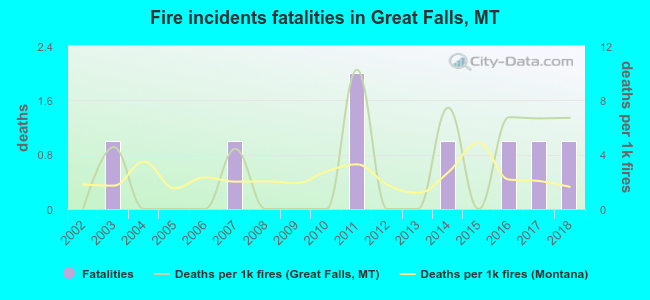 Fire incidents fatalities in Great Falls, MT