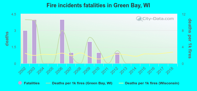 Fire incidents fatalities in Green Bay, WI