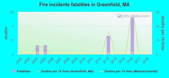 Fire incidents fatalities in Greenfield, MA