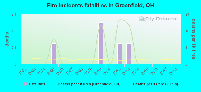 Fire incidents fatalities in Greenfield, OH