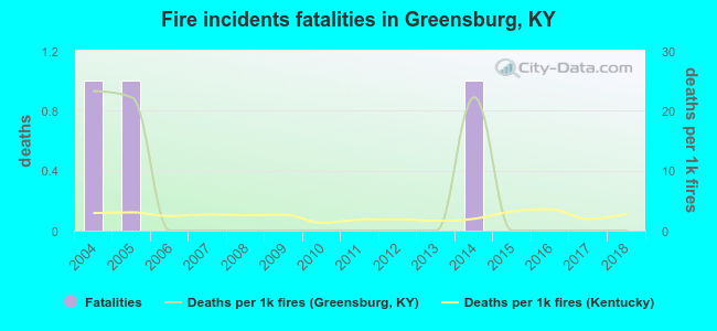 Fire incidents fatalities in Greensburg, KY