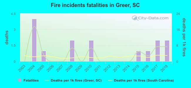 Fire incidents fatalities in Greer, SC
