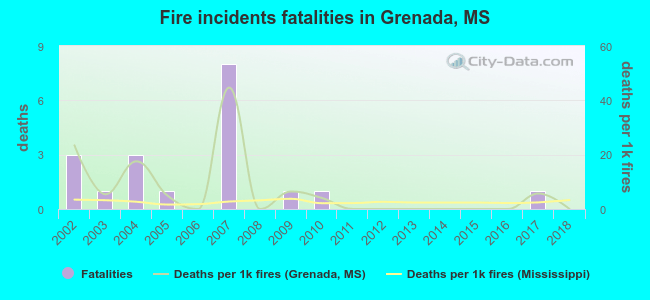 Fire incidents fatalities in Grenada, MS