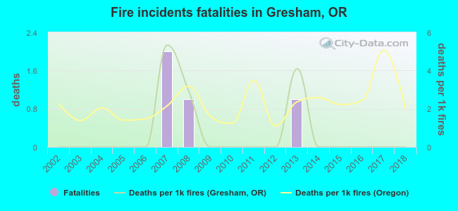 Fire incidents fatalities in Gresham, OR