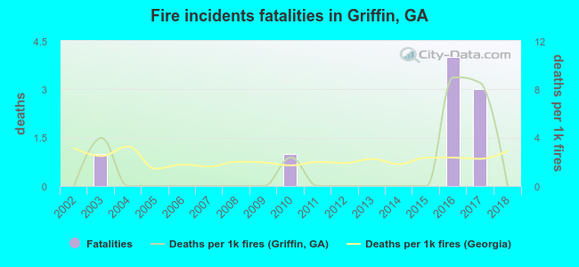 Fire incidents fatalities in Griffin, GA