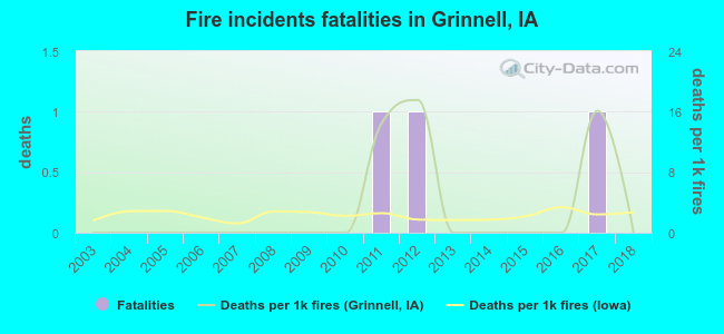 Fire incidents fatalities in Grinnell, IA