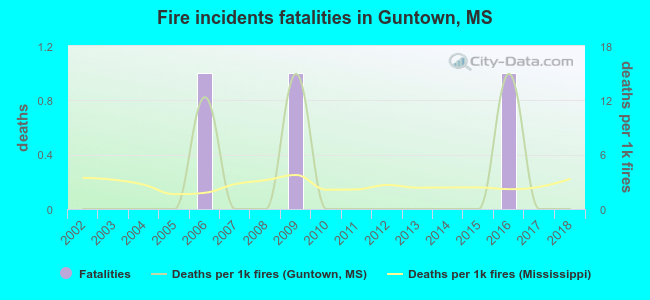 Fire incidents fatalities in Guntown, MS