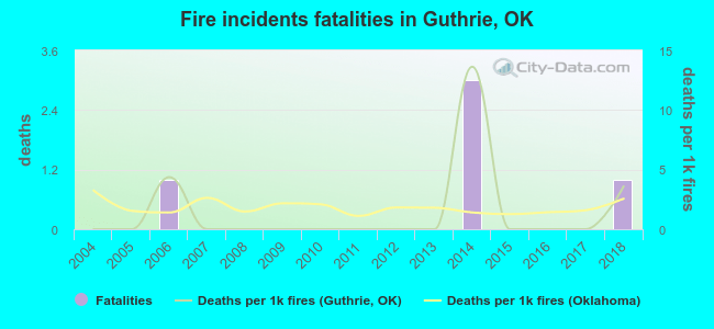 Fire incidents fatalities in Guthrie, OK