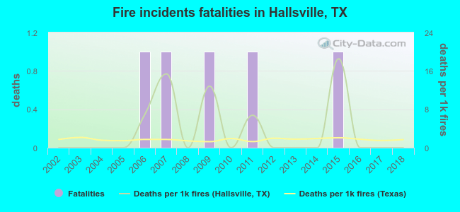 Fire incidents fatalities in Hallsville, TX