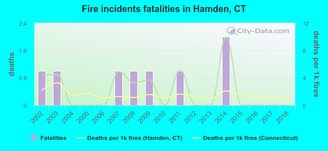 Fire incidents fatalities in Hamden, CT