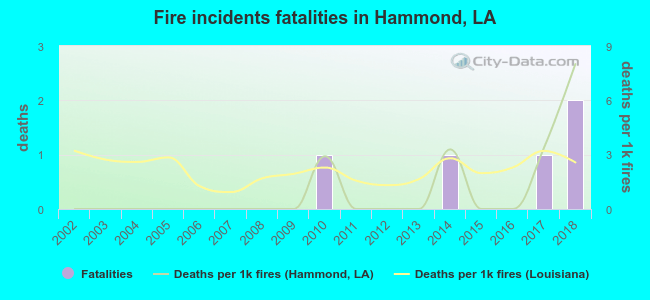 Fire incidents fatalities in Hammond, LA