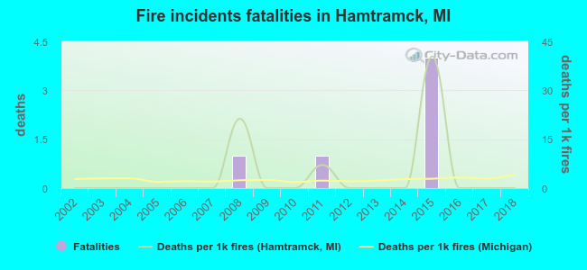 Fire incidents fatalities in Hamtramck, MI