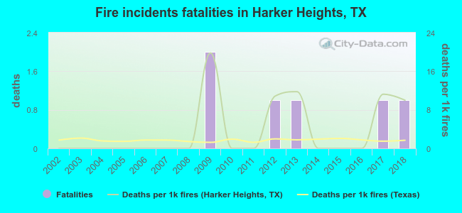 Fire incidents fatalities in Harker Heights, TX