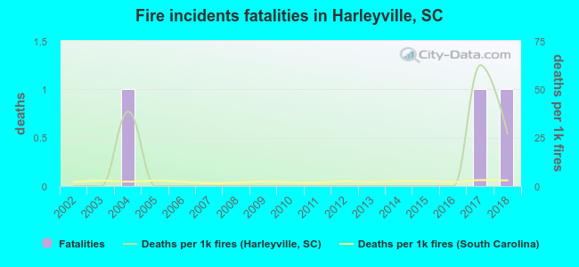 Fire incidents fatalities in Harleyville, SC