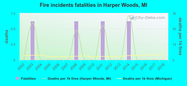 Fire incidents fatalities in Harper Woods, MI