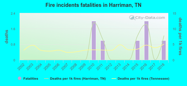 Fire incidents fatalities in Harriman, TN