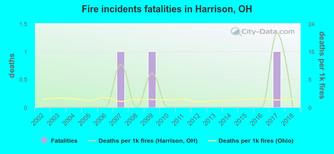 Fire incidents fatalities in Harrison, OH