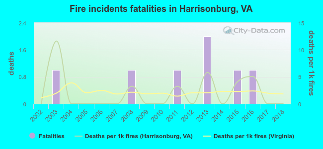 Fire incidents fatalities in Harrisonburg, VA