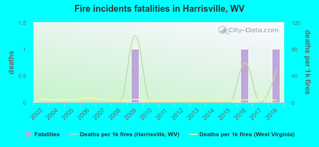 Fire incidents fatalities in Harrisville, WV