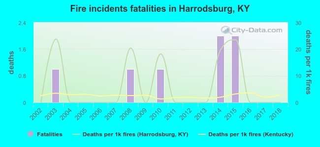 Fire incidents fatalities in Harrodsburg, KY