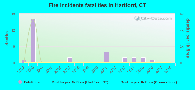Fire incidents fatalities in Hartford, CT
