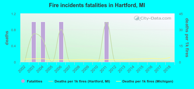 Fire incidents fatalities in Hartford, MI