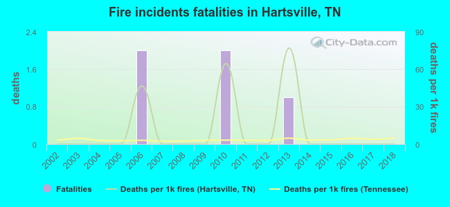 Fire incidents fatalities in Hartsville, TN