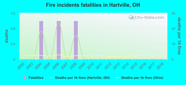 Fire incidents fatalities in Hartville, OH