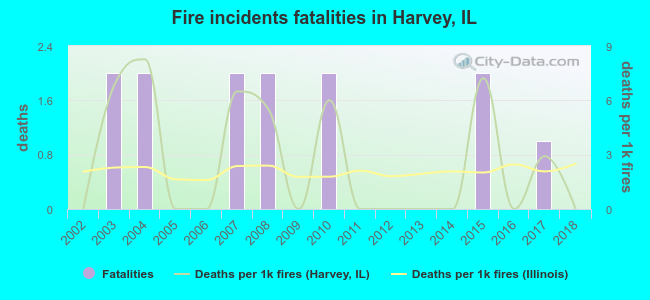 Fire incidents fatalities in Harvey, IL