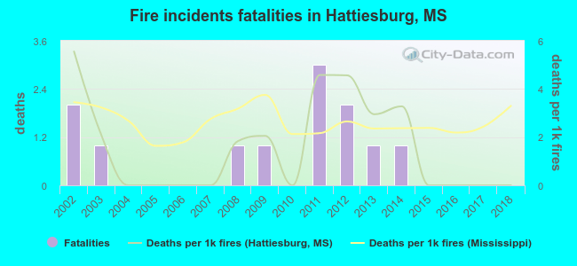 Fire incidents fatalities in Hattiesburg, MS