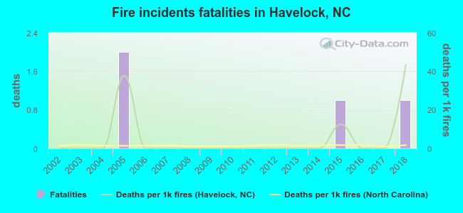 Fire incidents fatalities in Havelock, NC