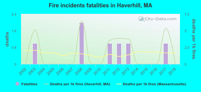 Fire incidents fatalities in Haverhill, MA