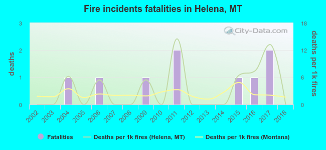 Fire incidents fatalities in Helena, MT