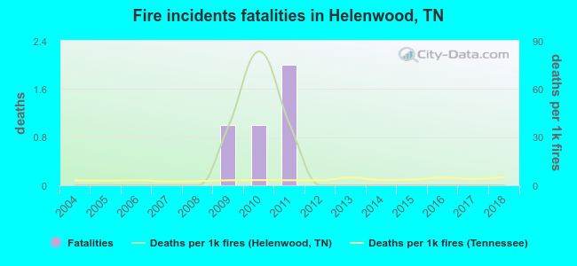 Fire incidents fatalities in Helenwood, TN