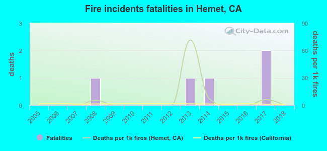Fire incidents fatalities in Hemet, CA