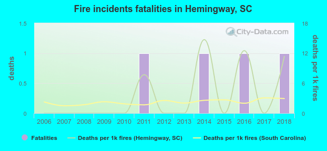 Fire incidents fatalities in Hemingway, SC